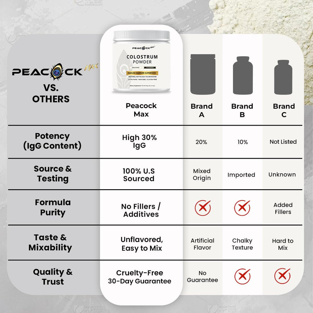 Peacock Max Colostrum Powder – 60g (30 Servings), Unflavored Bovine Colostrum Supplement, Superfood for Hair, Skin & Gut Health, Gluten-Free, Non-GMO
