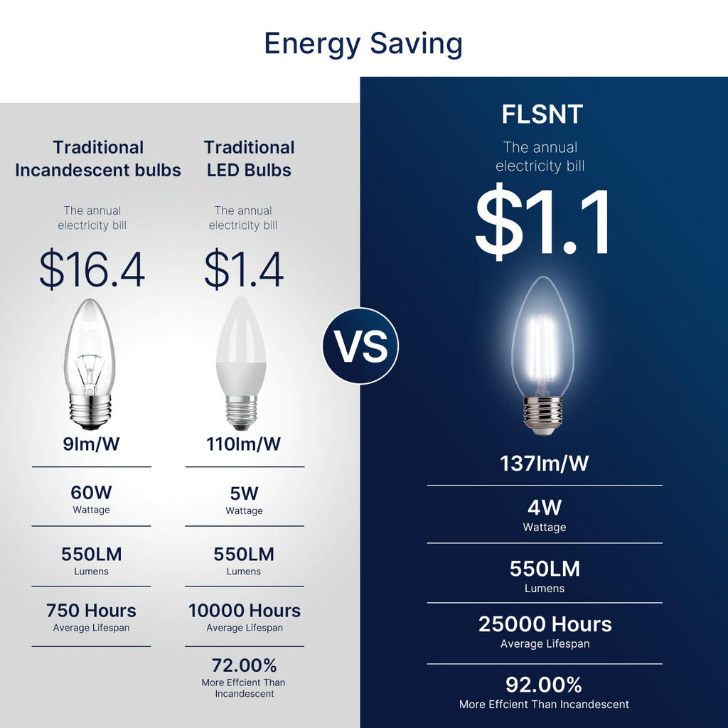 FLSNT B11 E26 LED Chandelier Light Bulbs, 60W Equivalent, 5000K Daylight Dimmable LED Candelabra Bulbs, 550LM, 48Pack UL,CA65 Listed.