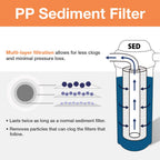 iSpring FP220BX2 High Capacity x 4.5” Water Replacement Cartridges Sediment Filter, 20 Micron, 2 Count (Pack of 1), White