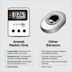 Aranet Radon One – Fast Home Radon Gas Detector with 10-Minute Response, E-Ink Display, Battery Powered, Portable Real-Time Radon Monitor for Basements & Indoor Air Monitoring (White)