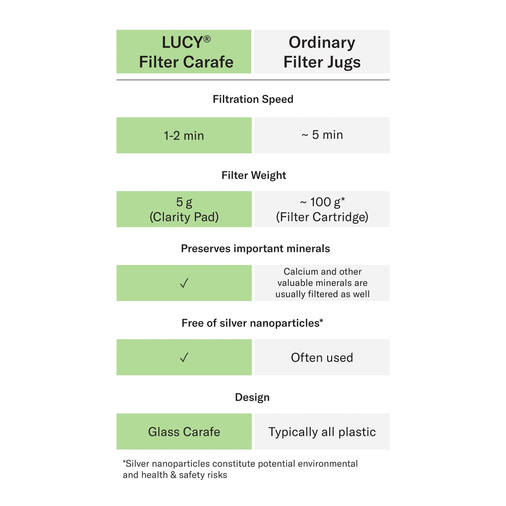 LUCY® Water Filter cartridges - 3X Water Clarity Filter pad Refills for LUCY® Filter Carafe | Filters pollutants and Keeps Minerals with ion Exchange Technology | Patented, scientifically Tested