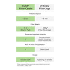 LUCY® Water Filter cartridges - 3X Water Clarity Filter pad Refills for LUCY® Filter Carafe | Filters pollutants and Keeps Minerals with ion Exchange Technology | Patented, scientifically Tested