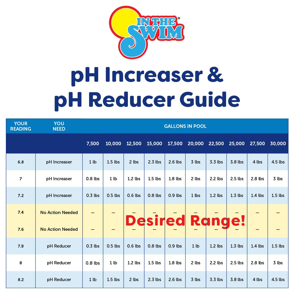 In The Swim pH Increaser for Pools - Granular 100% Sodium Carbonate (Soda Ash) to Raise pH Up - 5 Pounds