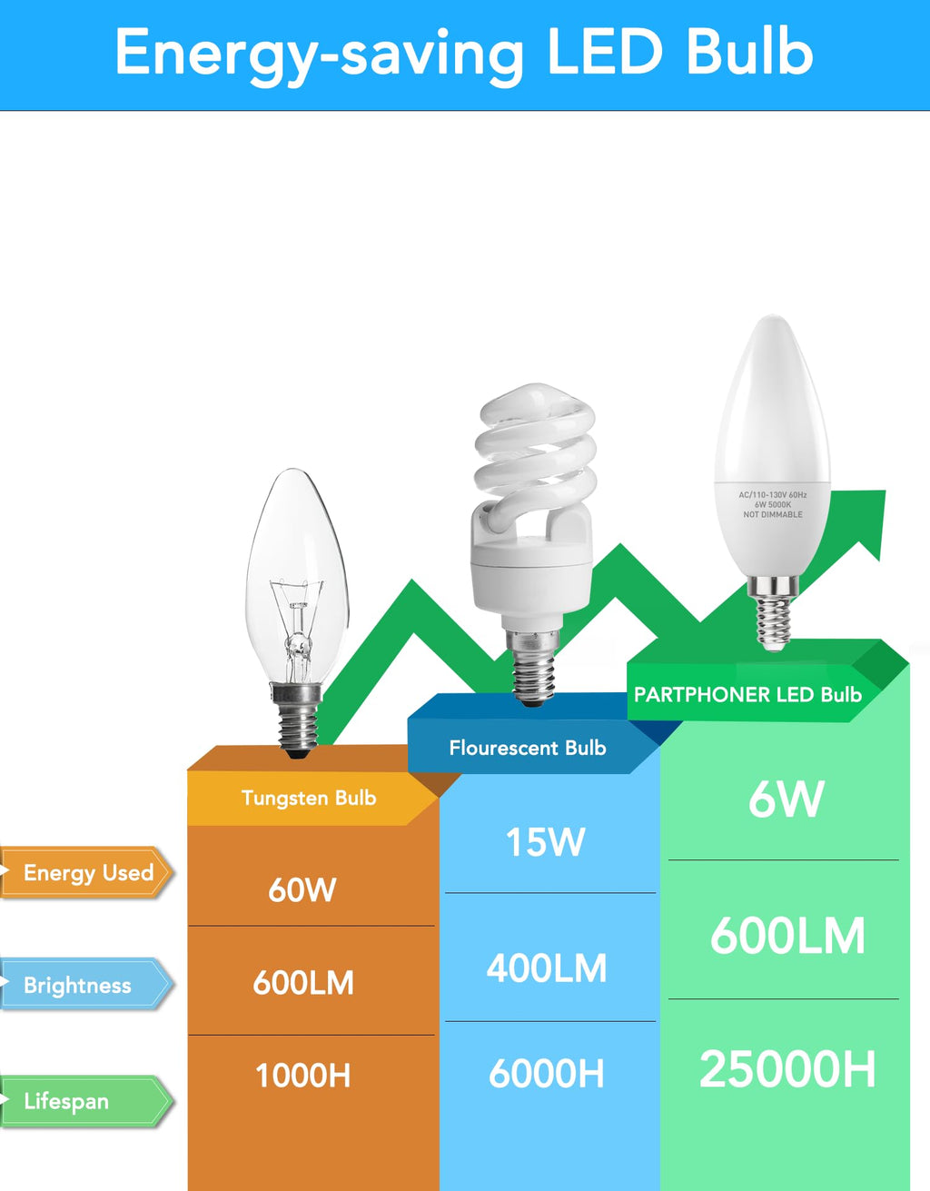 PARTPHONER E12 LED Light Bulbs B11 Candelabra Bulbs 60W Equivalent, Non-Dimmable 6W LED Candle Chandelier Bulb 600 Lumen, 5000K Daylight White, Pack of 24