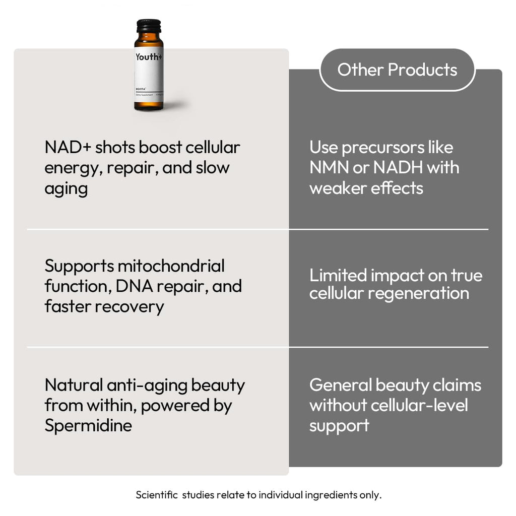 BIGVITA Youth+ | NAD+, Spermidine, and Ergothioneine Shots for Anti-Aging, Energy, Skin & Hair Health, Cognitive Support | Ready-to-Drink Supplement | Beauty from Within | Vegan, Made in USA
