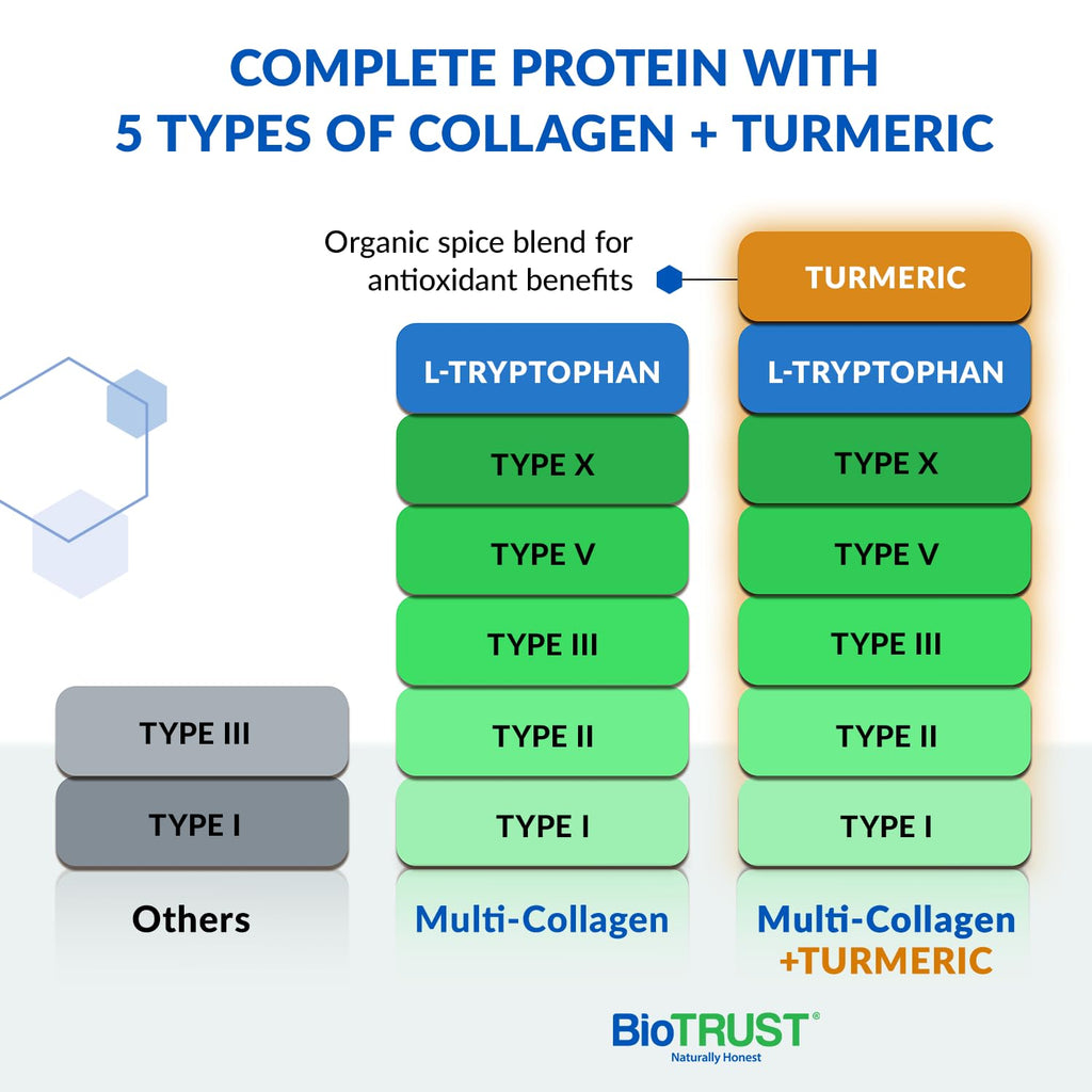 BioTrust Collagen Powder with Turmeric – 5 Types (I, II, III, V, X) – Turmeric Collagen Powder for Women & Men – Hydrolyzed Protein – Grass Fed Beef, Fish, Chicken, Eggshell Membrane (Golden Milk)