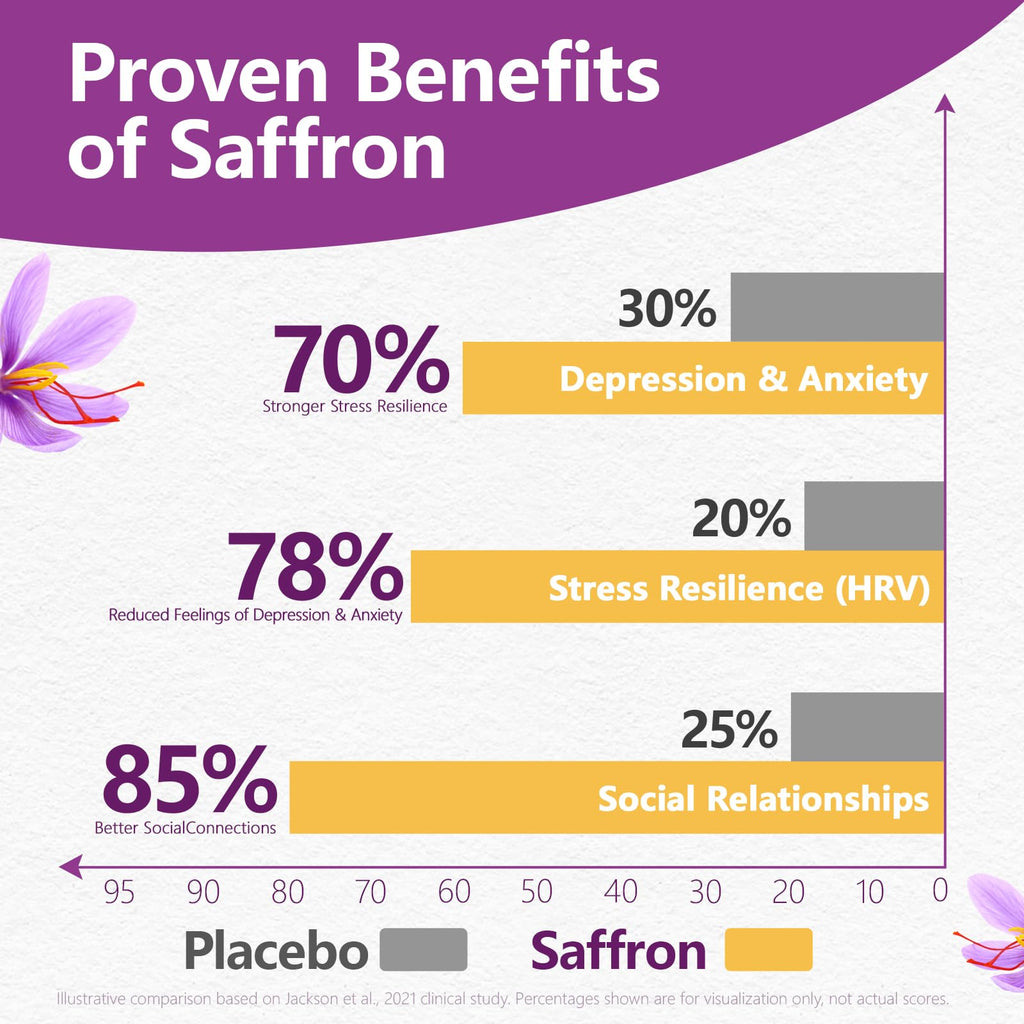 HyberVive Saffron Supplements with Ashwagandha & L-Theanine - 368.5MG - Mood Balance, Stress Relief & Mental Clarity – Cortisol Support for Women & Men, Made in USA, 90 Vegan Capsules