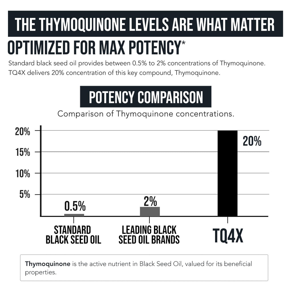 20% Thymoquinone Black Seed Oil Extract Capsules - TQ-Advanced 4X®: Potent Thymoquinone Concentration Available - 60:1 Concentrate from Nigella Sativa, Raw Form, Vegan, Glass Bottle (60 Capsules)