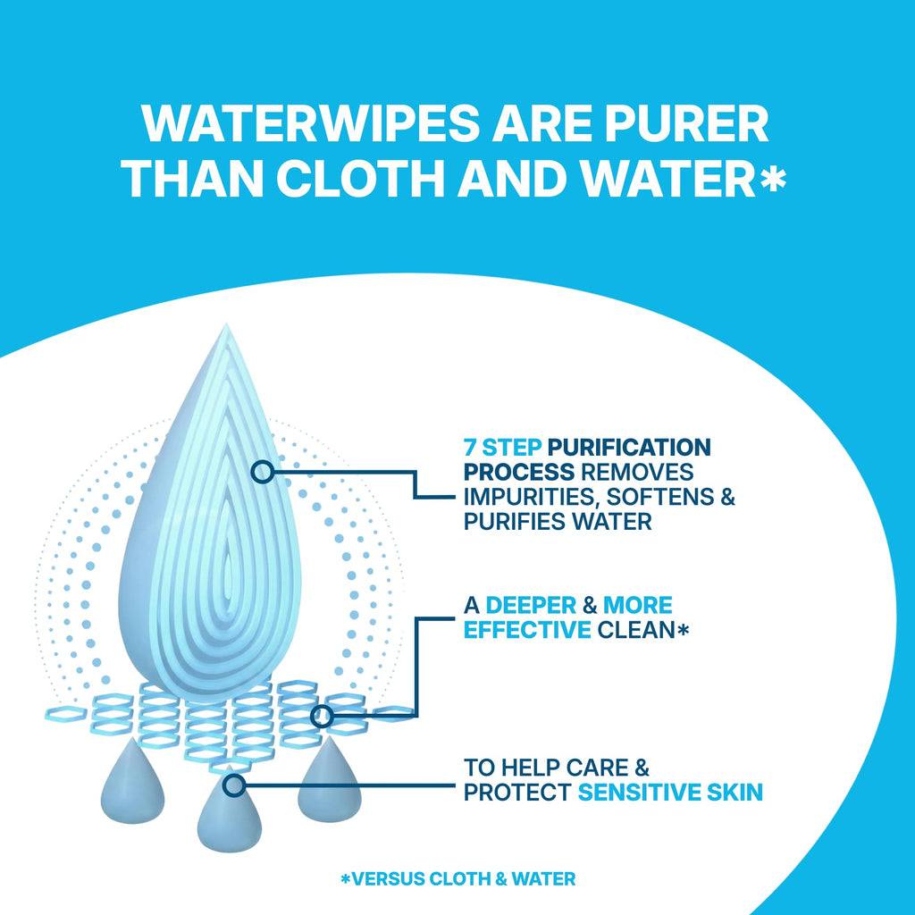 WaterWipes Sensitive Whole Body Cleansing Wipes, 99.9% Purified Water, XL Textured Wipes, Incontinence Care, Fragrance Free, 90 Count