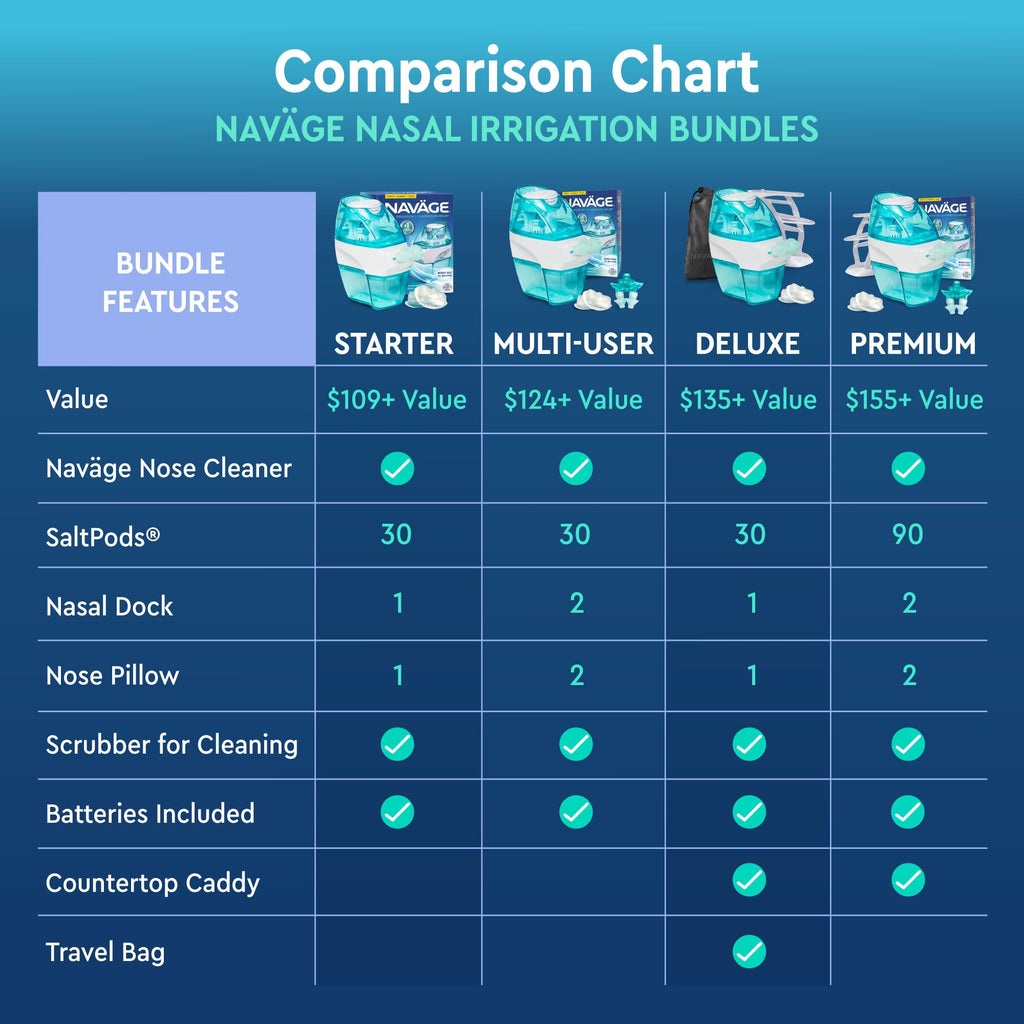 Navage® Nasal Irrigation System Deluxe Bundle, Nose Cleaner for Congestion Relief w/ 30 SaltPods, Storage Caddy, Black Travel Bag & Batteries ($137 Value). Sinus Rinse for Clinically Proven Benefits