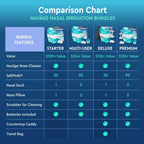 Navage® Nasal Irrigation System Deluxe Bundle, Nose Cleaner for Congestion Relief w/ 30 SaltPods, Storage Caddy, Black Travel Bag & Batteries ($137 Value). Sinus Rinse for Clinically Proven Benefits