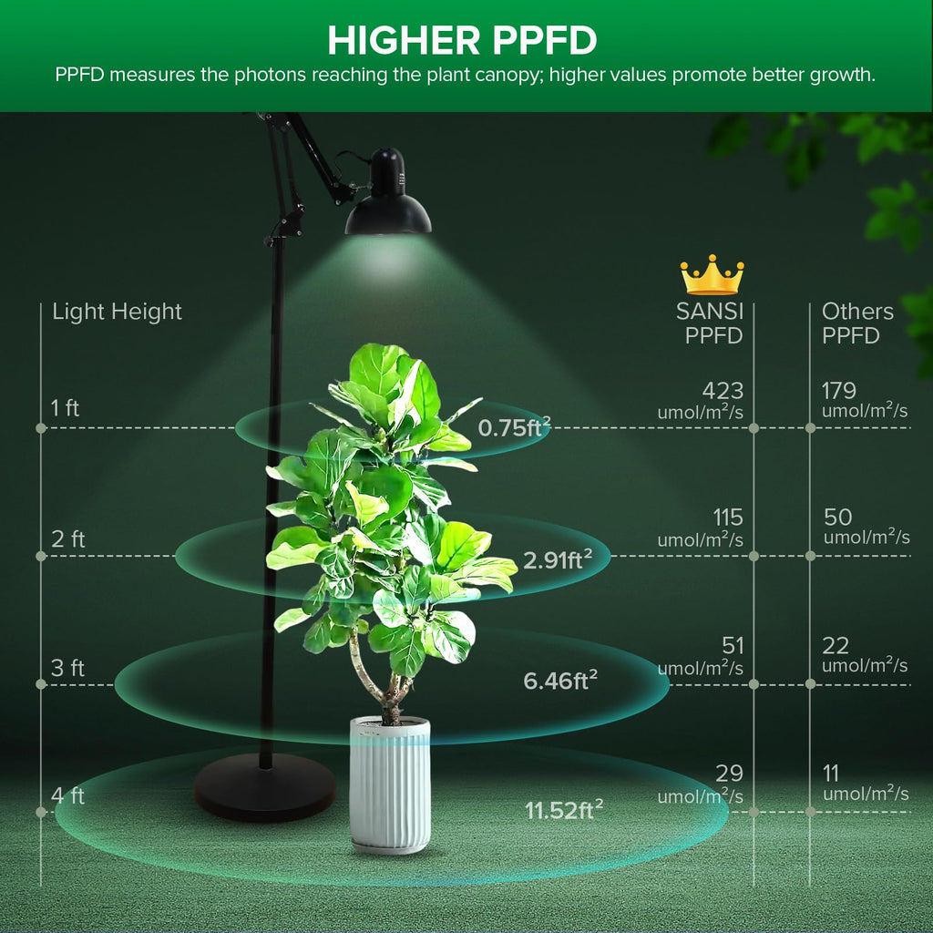 SANSI Grow Lights for Indoor Plants, 32W Plant Lights for Indoor Growing
