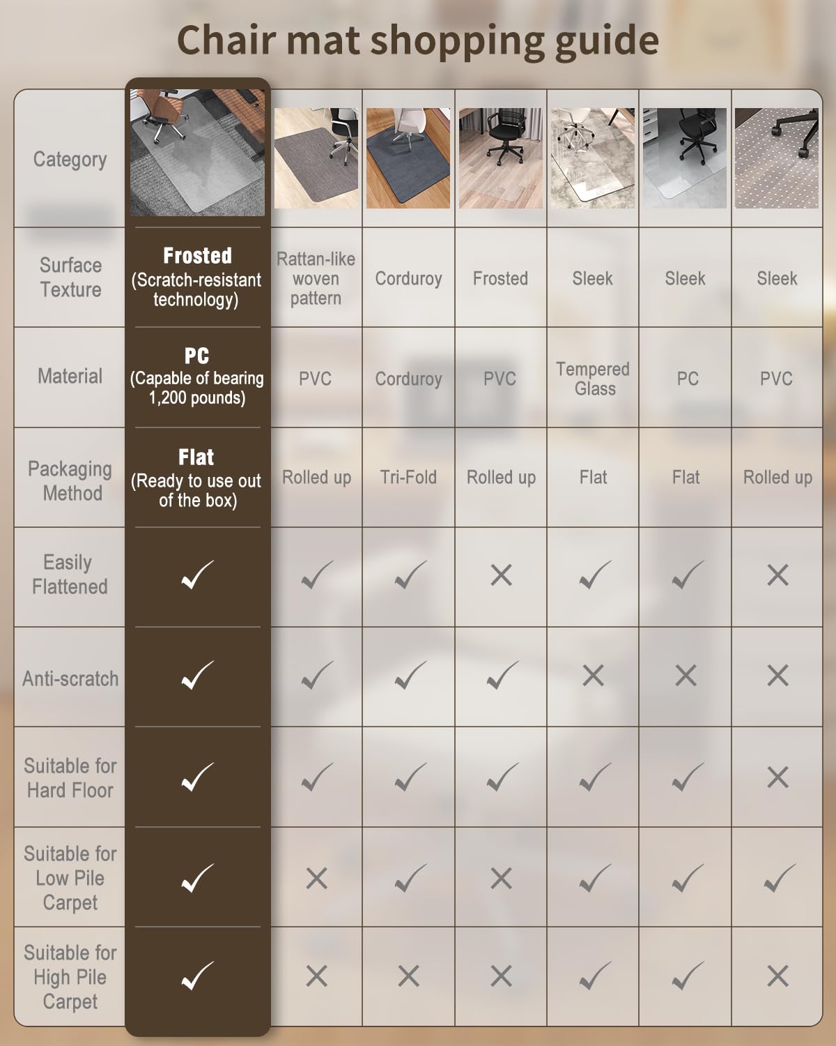 Blvornl Frosted Clear Chair Mat for High Pile Carpet and Hardwood Floor, 32.3"*53" Hard Material Chair Mat, Heavy Duty Computer Chair Mats for Rolling Chairs, Desk Floor Rug for Office and Home