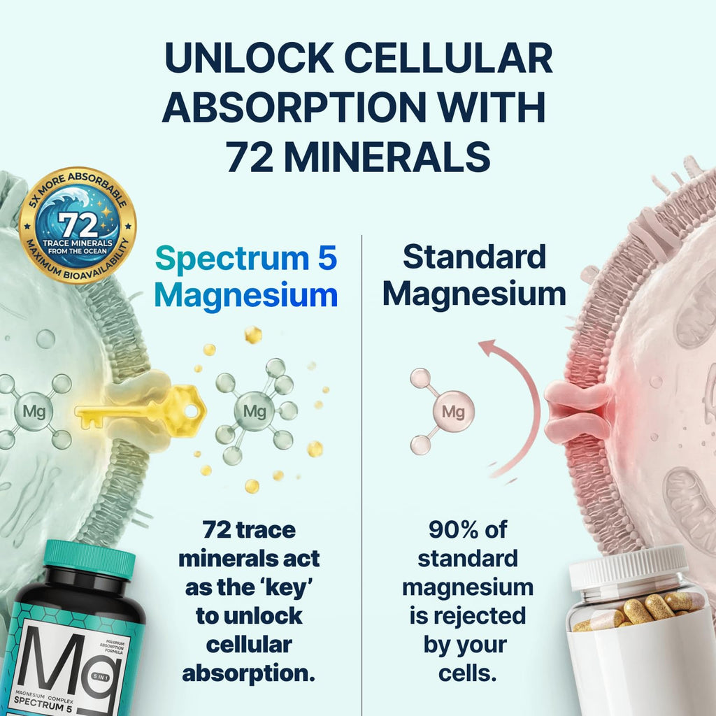 Spectrum 5 Magnesium Complex for Women & Men | Patented Aqua-Ionic® 5X Absorption Technology | 500mg Glycinate, Citrate, Malate + 72 Trace Minerals | Deep Sleep, Leg Cramp Relief & Calm | Non-Laxative