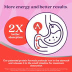 Active Iron Supplement 25mg – Clinically Proven to Increase Iron & Energy Levels – Gentle, Non-Constipating, Highly Absorbed – 60 Capsules