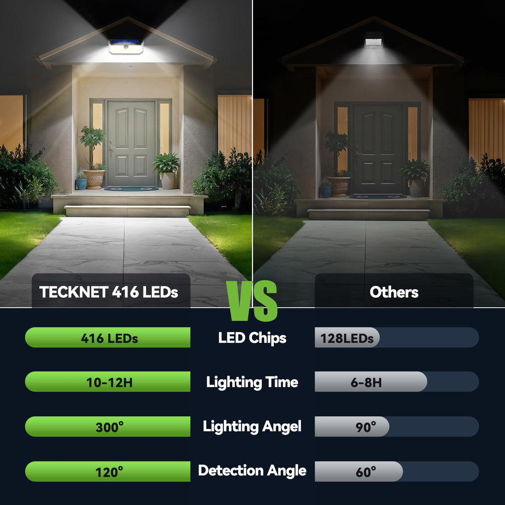 TECKNET 4200LM 416 LED Solar Lights Outdoor IP66 Waterproof,Solar Motion Lights Outdoor with 300° Angle & 3 Lighting Modes,Solar Outdoor Lights for Patio Yard Deck Front Garden Garage- 4 Pack