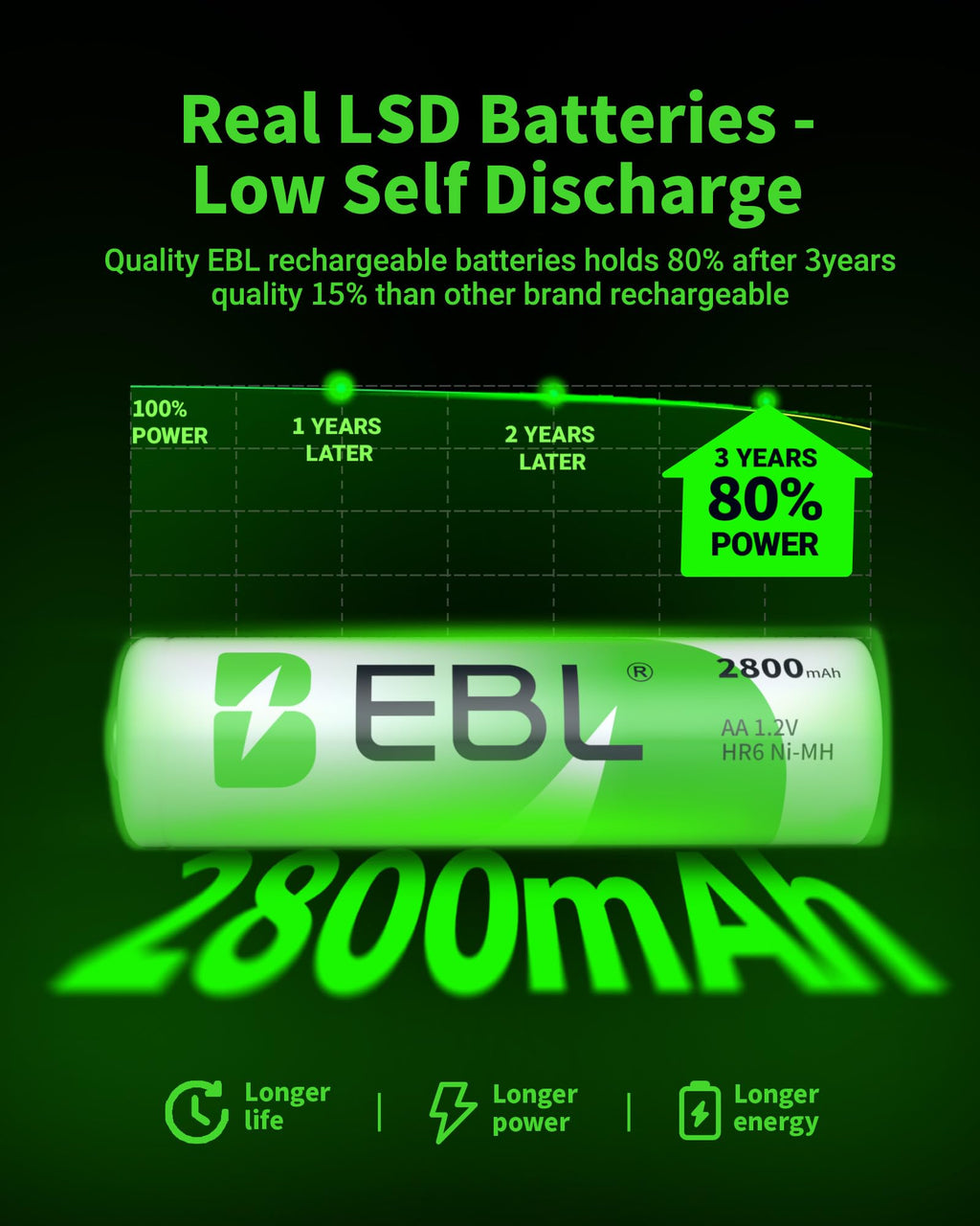 EBL 20-Counts AA Rechargeable Batteries 2,800mAh High Capacity AA Batteries
