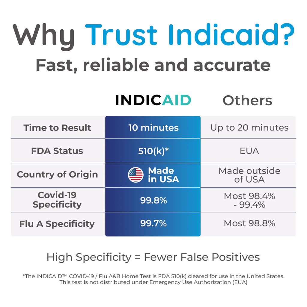 INDICAID COVID-19/Flu A&B 3-in-1 Antigen Test, FDA Authorized Covid Flu Home Test Combo Kit, Fast Results in 10 Minutes, Made in USA, 2 Tests with Soft Nasal Swab, - Easy to Use & Non-Discomfort - FSA/HSA Eligible