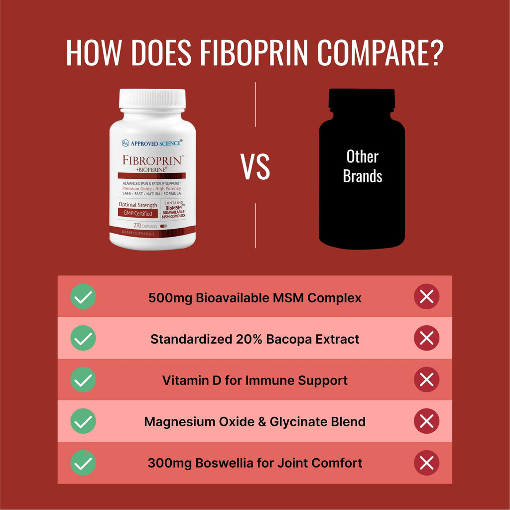Approved Science Fibroprin - Ease Nerve and Muscle Aches - Improve Mobility - 270 Capsules - 3 Month Supply - Made in The USA