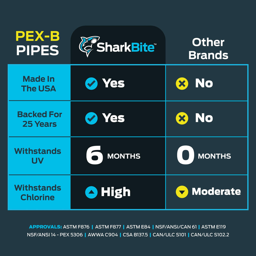 SharkBite 1/2 Inch x 5 Feet White PEX-B, Made in the USA, Pack of 10, Flexible Water Pipe Tubing for Plumbing, U860W5