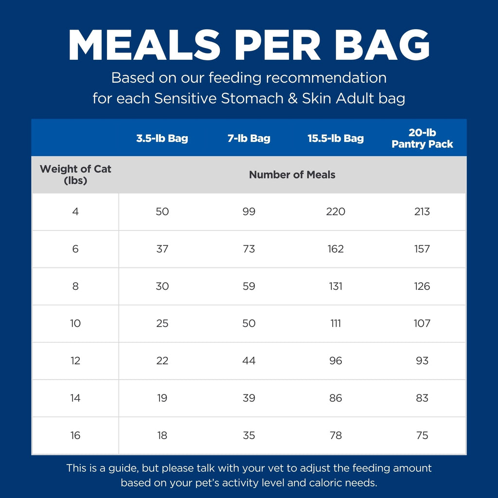 Hill's Science Diet Sensitive Stomach & Skin Dry Cat Food