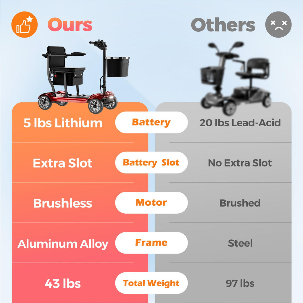 Lightweight Mobility Scooter for Adults & Seniors - Cruise & Airport Approved, 43lb Foldable Portable Motorized Scooters with Removable Lithium Battery for 12.4 Miles Travel, 300lb Capacity, Red