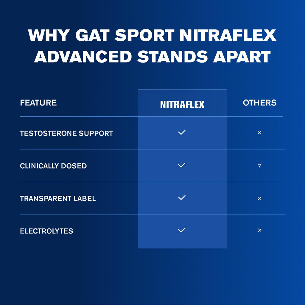 GAT SPORT Nitraflex Advanced Pre-Workout Powder - Energy Drink Mix - Supports Healthy Blood Flow - Boosts Strength & Energy - Creatine-Free - 30 Servings - Blue Raspberry