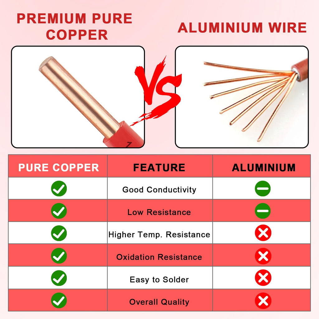 THHN Wire 14 Gauge 25 FT, 14 AWG Solid OFC Copper Electrical Building Wire with Nylon Jacket PVC Insulation, Rated 600V for Residential, Industrial, CNC, Ground (14 Gauge, Red)