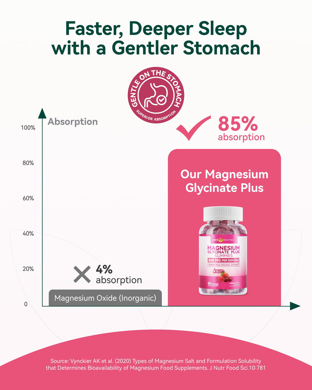 Magnesium Glycinate Plus Gummies 860mg, Sugar-Free, Non-GMO, Gluten-Free, Magnesium Gummies for Adults & Kids, Sleep, Relaxation & Focus, Magnesium Supplement for Women, Mixed Berry Flavor, 120 Count