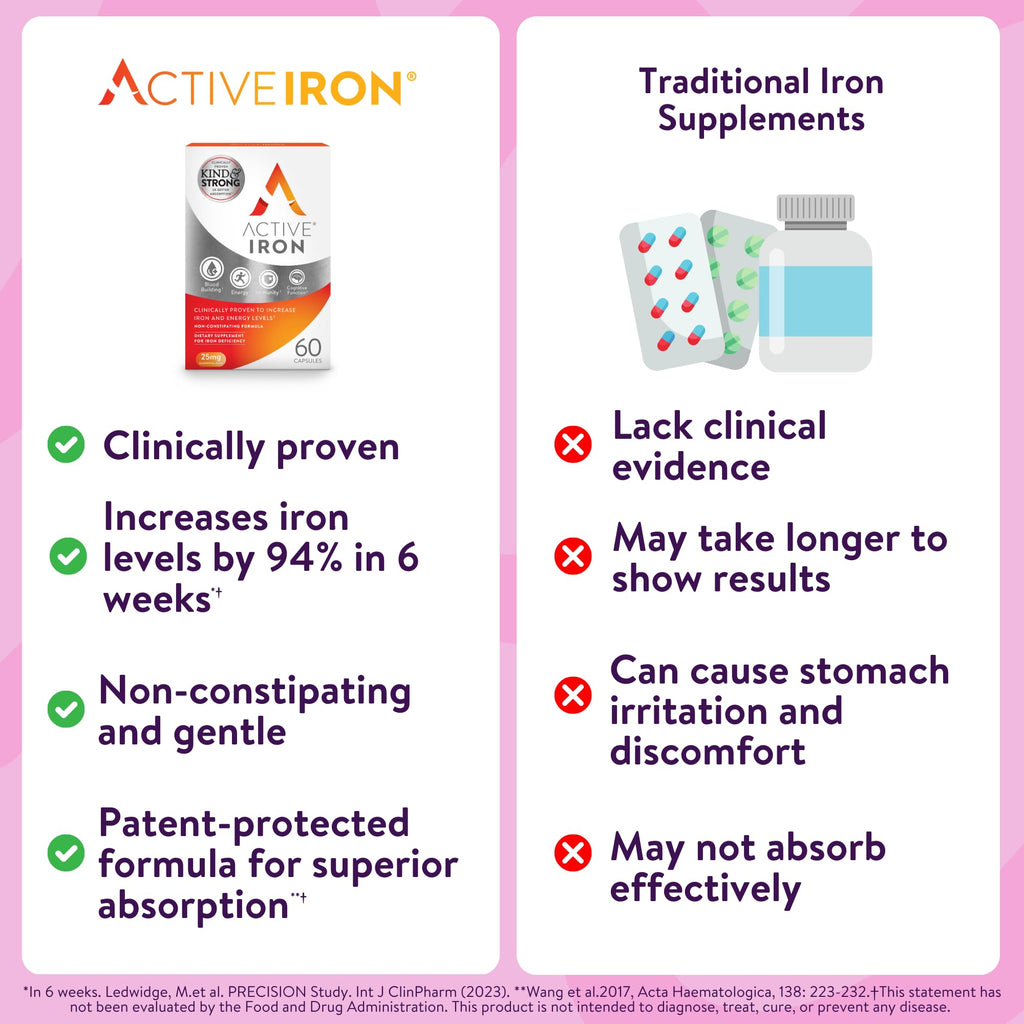 Active Iron Supplement 25mg – Clinically Proven to Increase Iron & Energy Levels – Gentle, Non-Constipating, Highly Absorbed – 60 Capsules