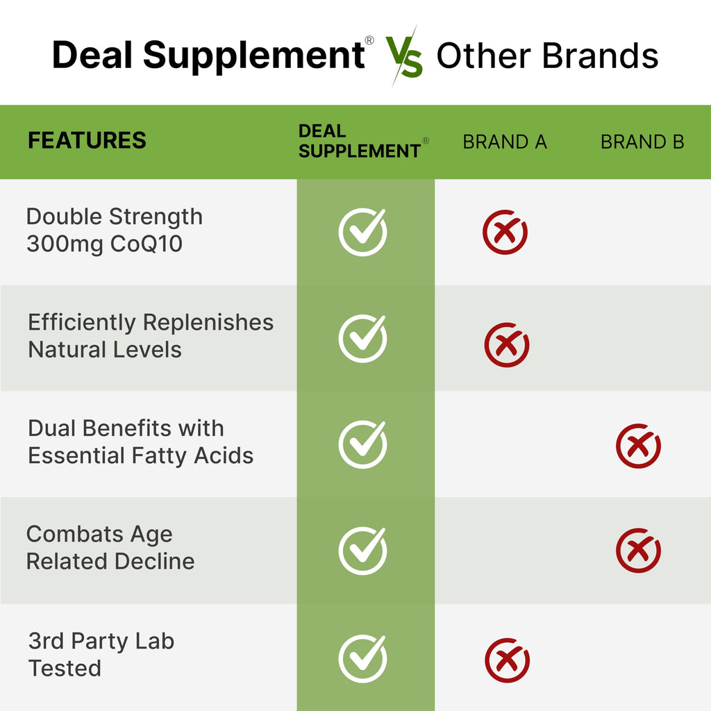 DEAL SUPPLEMENT CoQ10 300mg with Omega 3 100mg, 240 Capsules | Bioavailable Coenzyme Q10 Formula | Supports Heart, Energy & Brain Health | Antioxidant Support | Non-GMO