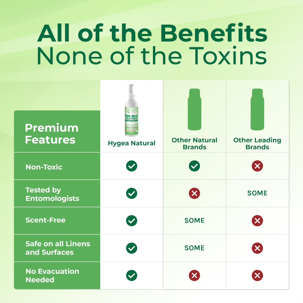 Hygea Natural Lice, Mite, and Bed Bug Killer Travel Spray - TSA Approved 3 oz Size Bottles, Child & Pet Friendly, Stain & Odor Free, for Hotels, Suitcase, Backpack, Shoes, Bed Bug Spray (2 Pack)