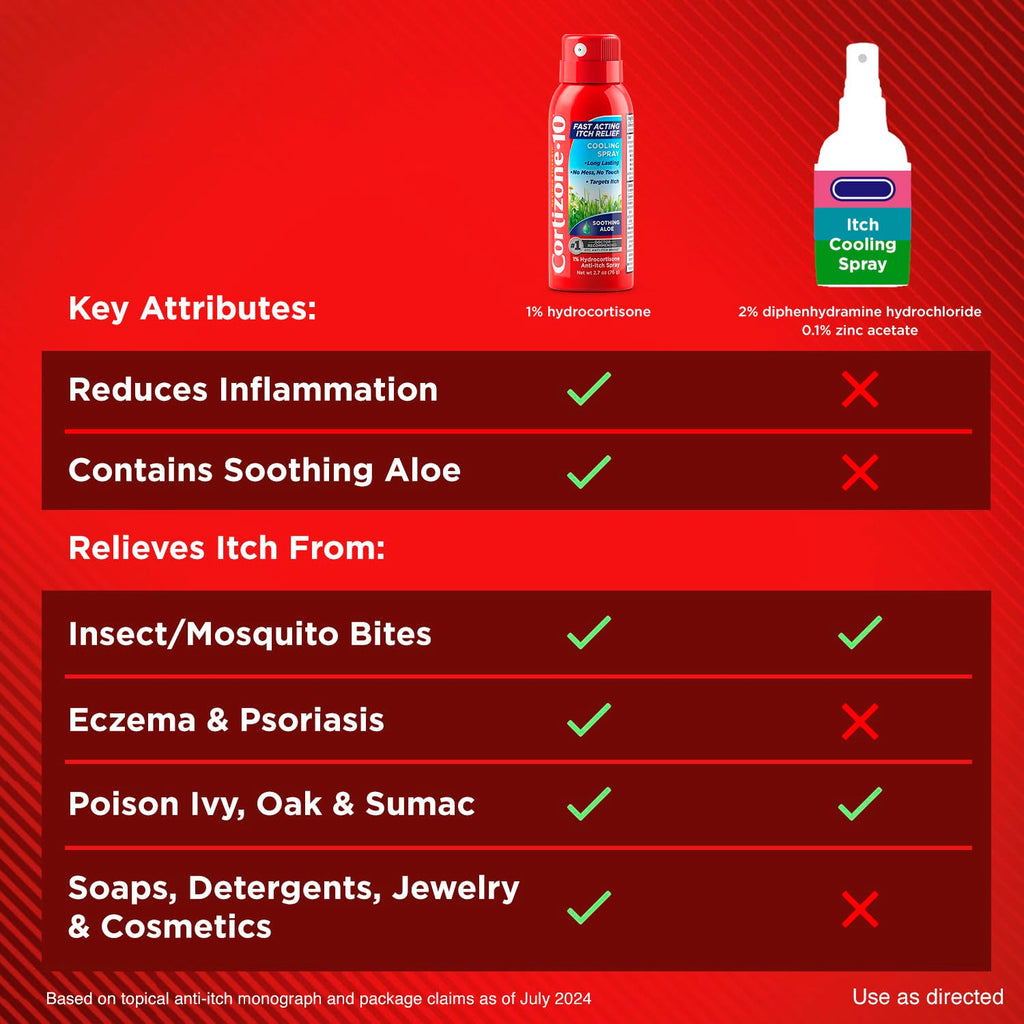 Cortizone-10 Maximum Strength Soothing Aloe Itch Relief Cooling Spray, 1% Hydrocortisone, Fast-Acting, Anti-Itch Spray for Bug Bites, Rash, Eczema, Psoriasis, Poison Ivy, Oak, Sumac, 2.7 oz 3-Pack
