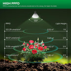 SANSI 250W Equivalent LED Grow Light Bulb, BR30 24W 3000K 5000K Red 660nm Infrared 730nm Full Spectrum Grow Bulb, IP54 Waterproof Grow Light for Indoor Outdoor Plants