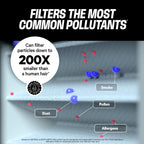 PuroAir MegaFilter - 20x25x1 Air Filter MERV 13 Activated CarbonTech Defense - Heavy Duty 3 Layer Furnace Filters Allergens, Pollen, Dust, Pet Dander, Smoke, Odors - HVAC Air Filter 20x25x1 (2-Pack)
