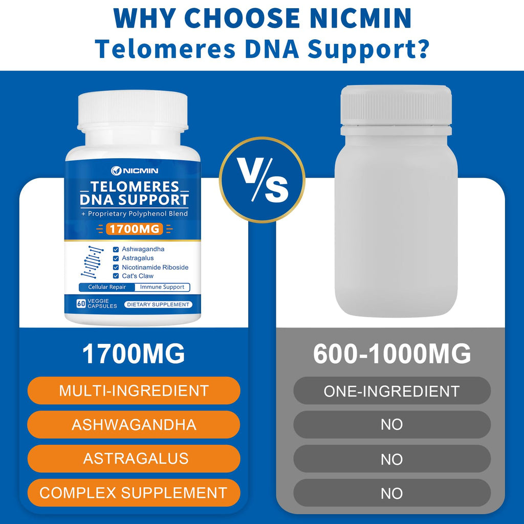 NICMIN Telomeres DNA Support - Anti Aging Supplement for DNA Repair, Cell Health & Stem Cell Support Max Absorption 60 Capsules