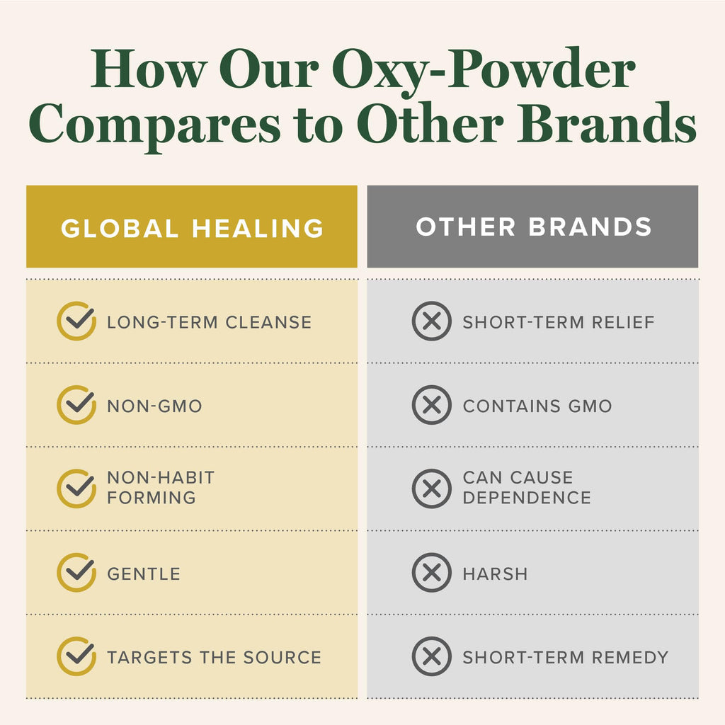Global Healing Center Oxy-Powder Oxygen Based Safe and Natural Colon Cleanser and Relief from Occasional Constipation (120 Capsules)(Packaging may vary)