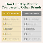 Global Healing Center Oxy-Powder Oxygen Based Safe and Natural Colon Cleanser and Relief from Occasional Constipation (120 Capsules)(Packaging may vary)