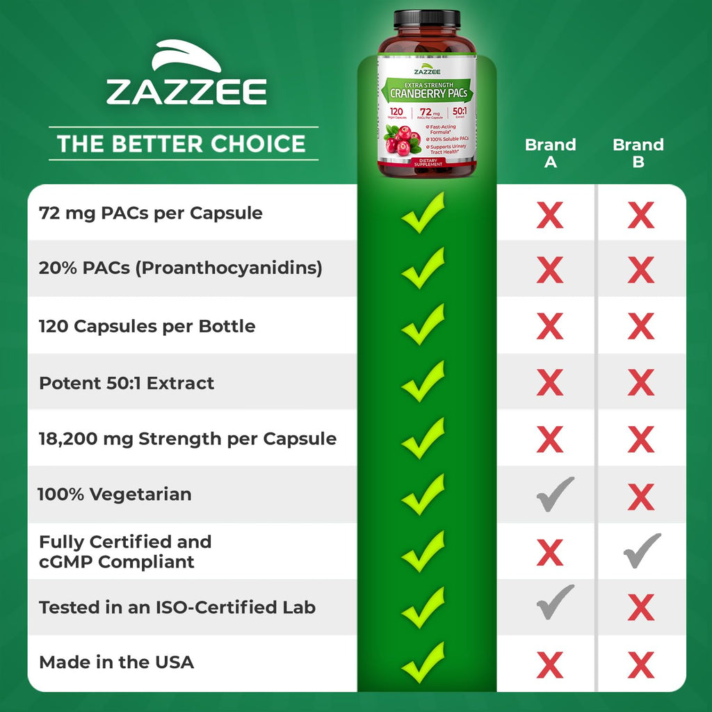 Zazzee Cranberry PACs, 72 mg PACs per Capsule, 2X Strength, 100% Soluble, 120 Vegan Capsules, 50:1 Extract, 18,200 mg Strength, Fast-Acting, Effective Urinary Tract Support, Made in The USA