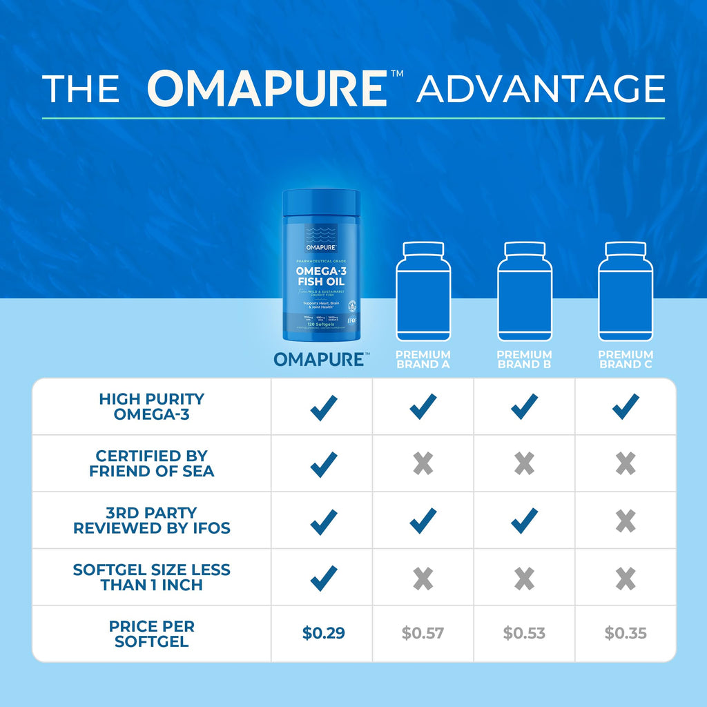 OMAPURE Fish Oil Supplements with Omega 3 Fatty Acids (3 Bottles, 120 Softgels) - High EPA, DHA, & IFOS Fish Oil Pills Support Heart & Joint Health - Burpless Fish Oil Promotes Brain Function