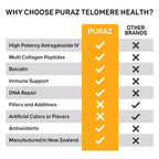 PURAZ Telomere Supplements with Potent Astragalus Root Extract & Collagen - Advanced Formula for Telomere Lengthening, Anti-Aging Supplement, Longevity, DNA Repair & Antioxidant Defense - 60 Capsules