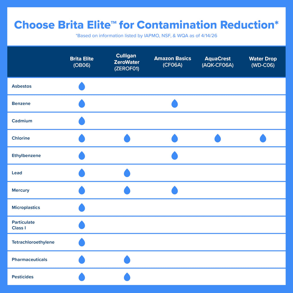 Brita Large 10-Cup Elite Water Filter Pitcher, WQA NSF/ANSI Certified, Reduces 99% of Lead, Microplastics, & 30 Contaminants, BPA-Free, Removes Chlorine Taste & Odor, 1 Filter Included, White