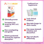 Active Iron Supplement 25mg – Clinically Proven to Increase Iron & Energy Levels – Gentle, Non-Constipating, Highly Absorbed – 30 Capsules