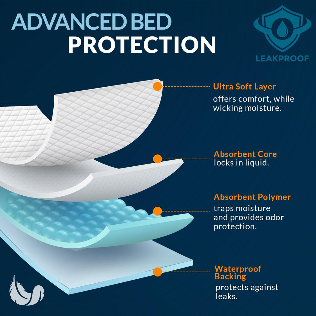 MED PRIDE High Absorbency Liners -Disposable Underpads 23'' X 36'' Incontinence Pads, Bed Covers, Puppy Training | Thick, Super Absorbent Protection for Liquid, Urine, Accidents (150)