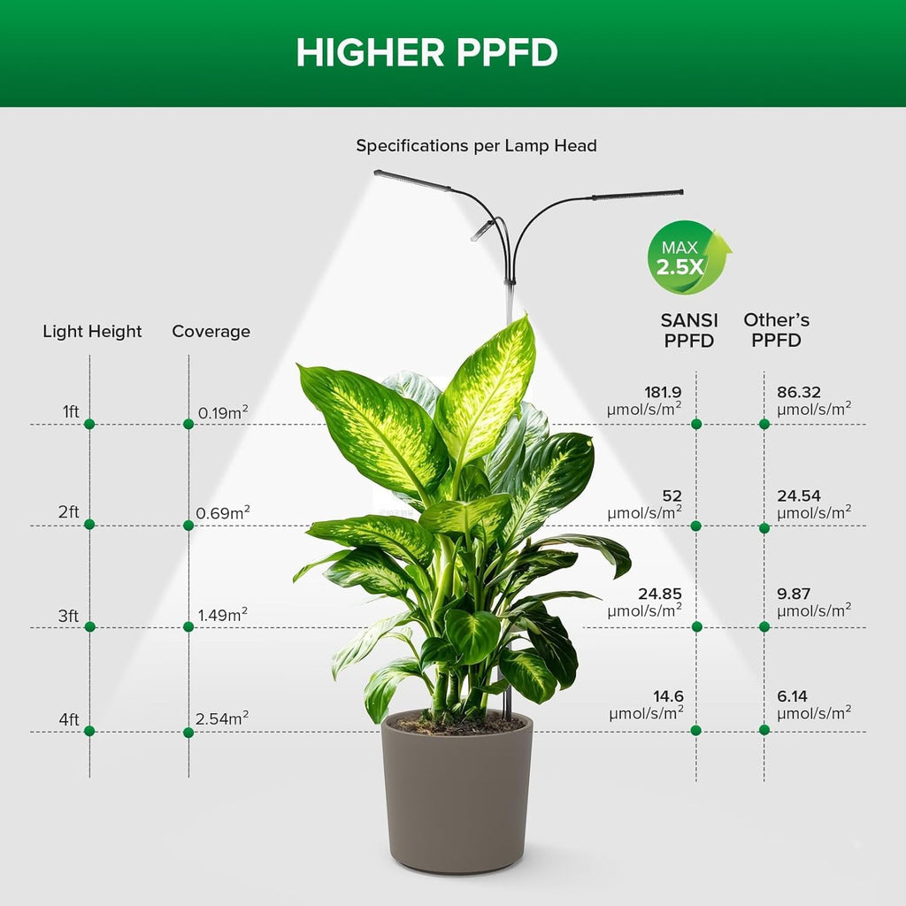 SANSI Grow Light for Indoor Plants, LED Plant Lights for Indoor Growing