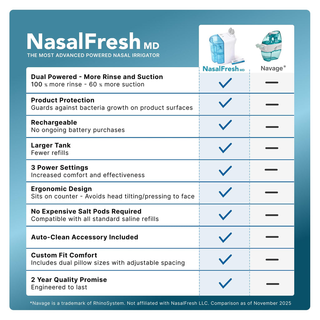 NASALFRESH MD Premium Bundle–Dual Powered Nasal Irrigation System Nasal Rinse and Wash, Sinus Decongestant Relief System, 60 Saline Packets, Case, Rechargeable, 2 Sets of Nose Pillows–Snoring Remedy