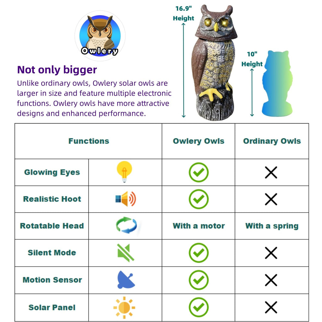 Owlery Large Solar Owl with Motion Detector, Flashing Eyes, Spinning Head, Realistic Hooting and Silent Mode, Garden Owl, Outdoor Statue, Decoration for Home, Garden, Patio and Fence