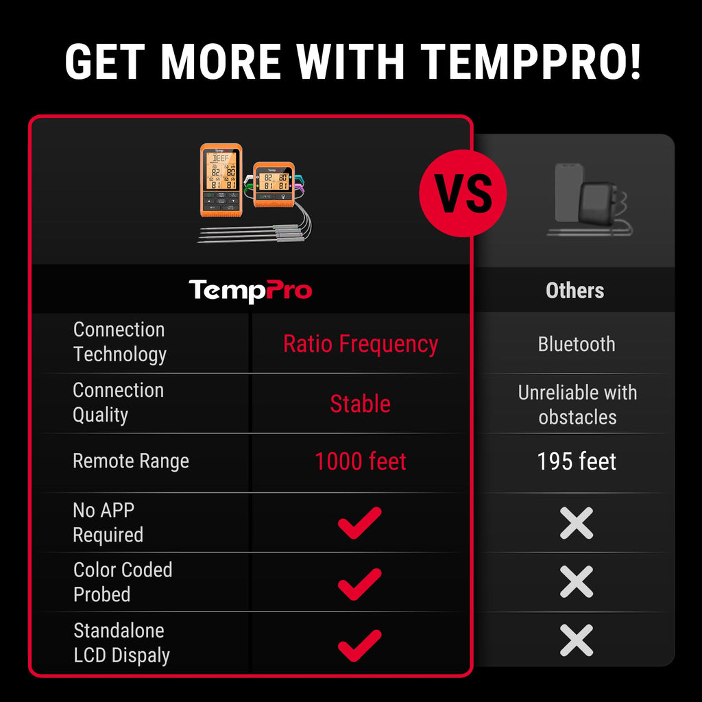 TempPro TempSync 1000FT Wireless Meat Thermometer for Grilling and Smoking