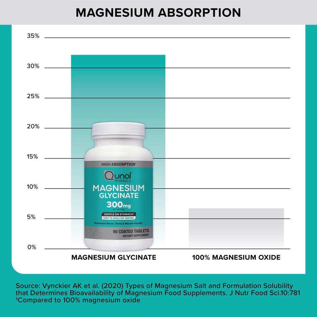 Qunol Magnesium Glycinate 300mg, 100% Glycinate Chelated Magnesium Supplement, 90ct Tablets
