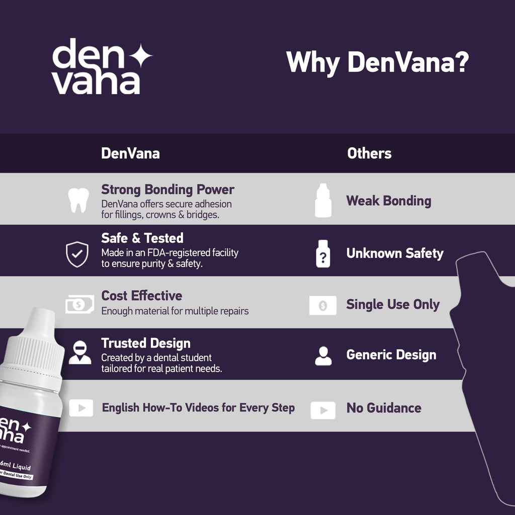 DenVana Dental Cement Kit – Zinc Oxide Eugenol Temporary Filling & Crown Repair | Tooth Repair Kit for Broken or Loose Caps, Bridges & Dentures | Strong Adhesive Glue | Instant Smile Fix | US Brand